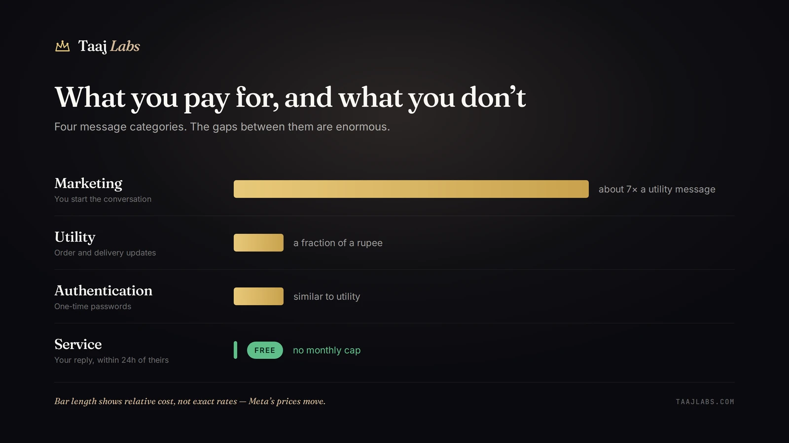 What you pay for, and what you don't — relative cost of the four WhatsApp message categories
