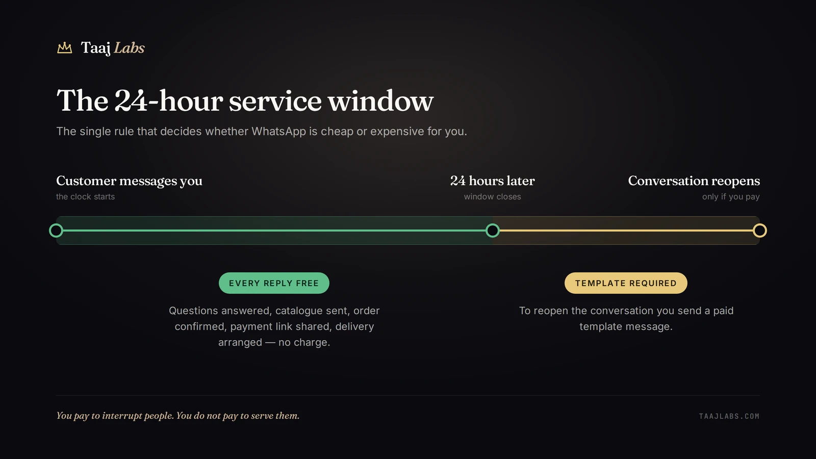 The 24-hour service window — free replies inside it, paid template messages outside